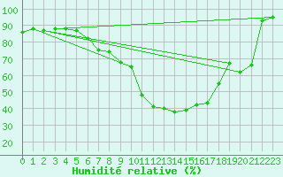 Courbe de l'humidit relative pour Ramsau / Dachstein