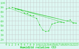 Courbe de l'humidit relative pour Torla