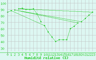 Courbe de l'humidit relative pour Dourbes (Be)