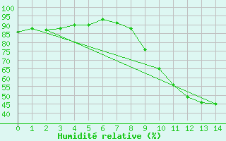 Courbe de l'humidit relative pour San Pablo de los Montes