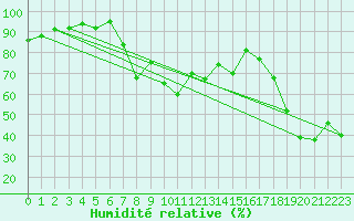 Courbe de l'humidit relative pour Napf (Sw)