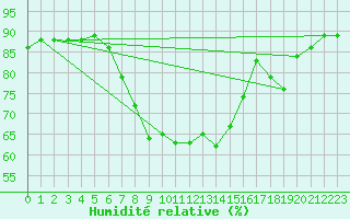 Courbe de l'humidit relative pour Valencia