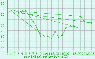 Courbe de l'humidit relative pour Balikesir