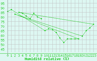 Courbe de l'humidit relative pour Reims-Prunay (51)