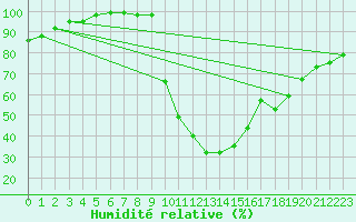 Courbe de l'humidit relative pour Ilanz
