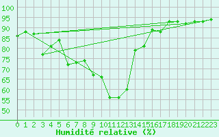 Courbe de l'humidit relative pour Inverbervie