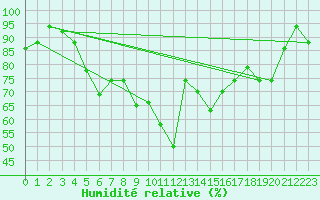 Courbe de l'humidit relative pour Bandirma