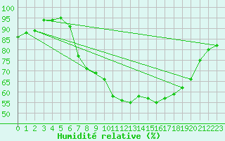 Courbe de l'humidit relative pour Leconfield