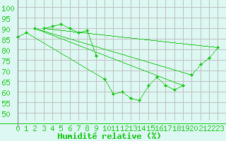 Courbe de l'humidit relative pour Pointe de Socoa (64)