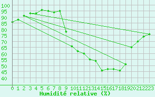 Courbe de l'humidit relative pour Mende - Chabrits (48)