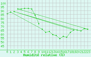 Courbe de l'humidit relative pour San Fernando