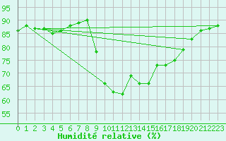 Courbe de l'humidit relative pour Saint-Jean-de-Vedas (34)