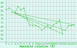 Courbe de l'humidit relative pour Kinloss