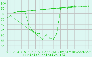 Courbe de l'humidit relative pour Marmaris