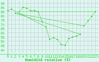 Courbe de l'humidit relative pour Caen (14)