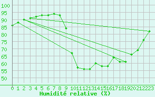 Courbe de l'humidit relative pour Mazinghem (62)