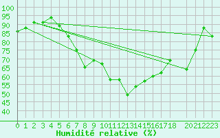 Courbe de l'humidit relative pour Aadorf / Tnikon