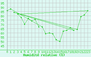 Courbe de l'humidit relative pour Xert / Chert (Esp)