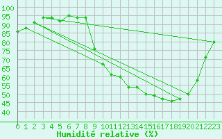 Courbe de l'humidit relative pour Elven (56)