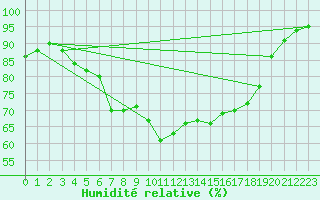 Courbe de l'humidit relative pour Idar-Oberstein