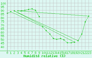 Courbe de l'humidit relative pour Merschweiller - Kitzing (57)