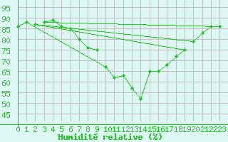 Courbe de l'humidit relative pour Feldkirchen