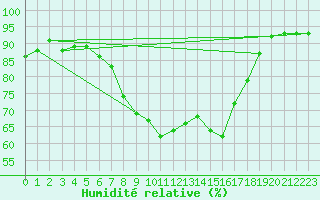 Courbe de l'humidit relative pour Somero Salkola