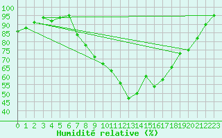 Courbe de l'humidit relative pour Gottfrieding