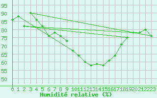 Courbe de l'humidit relative pour Albacete / Los Llanos