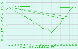 Courbe de l'humidit relative pour Ljubljana / Bezigrad