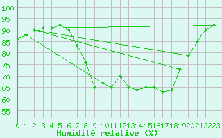Courbe de l'humidit relative pour Middle Wallop
