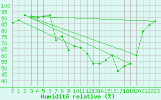 Courbe de l'humidit relative pour Ile du Levant (83)