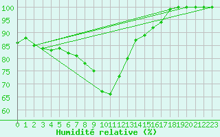 Courbe de l'humidit relative pour Bischofszell