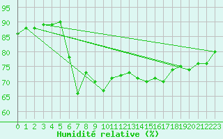Courbe de l'humidit relative pour Kihnu