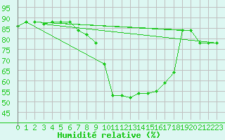 Courbe de l'humidit relative pour Ramsau / Dachstein