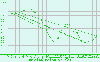 Courbe de l'humidit relative pour Boulogne (62)