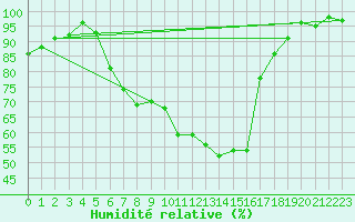 Courbe de l'humidit relative pour Friedrichshafen-Unte