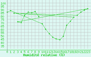 Courbe de l'humidit relative pour Thoiras (30)