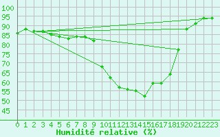 Courbe de l'humidit relative pour Ble / Mulhouse (68)