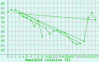 Courbe de l'humidit relative pour Midtstova