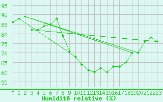 Courbe de l'humidit relative pour Grenoble/St-Etienne-St-Geoirs (38)