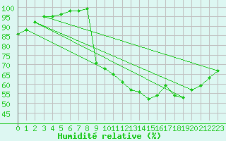 Courbe de l'humidit relative pour Deauville (14)