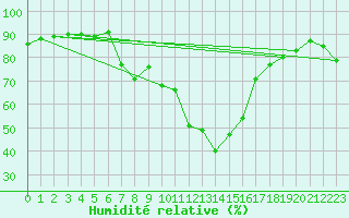 Courbe de l'humidit relative pour Le Luc - Cannet des Maures (83)