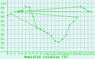 Courbe de l'humidit relative pour Casement Aerodrome