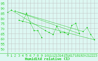 Courbe de l'humidit relative pour Menton (06)