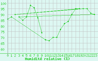 Courbe de l'humidit relative pour Cervia