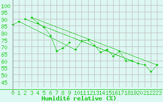 Courbe de l'humidit relative pour Pakri