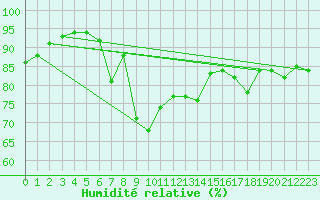 Courbe de l'humidit relative pour Polom