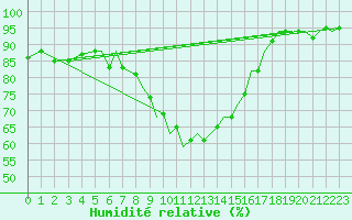 Courbe de l'humidit relative pour Bournemouth (UK)