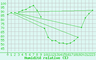 Courbe de l'humidit relative pour Epinal (88)